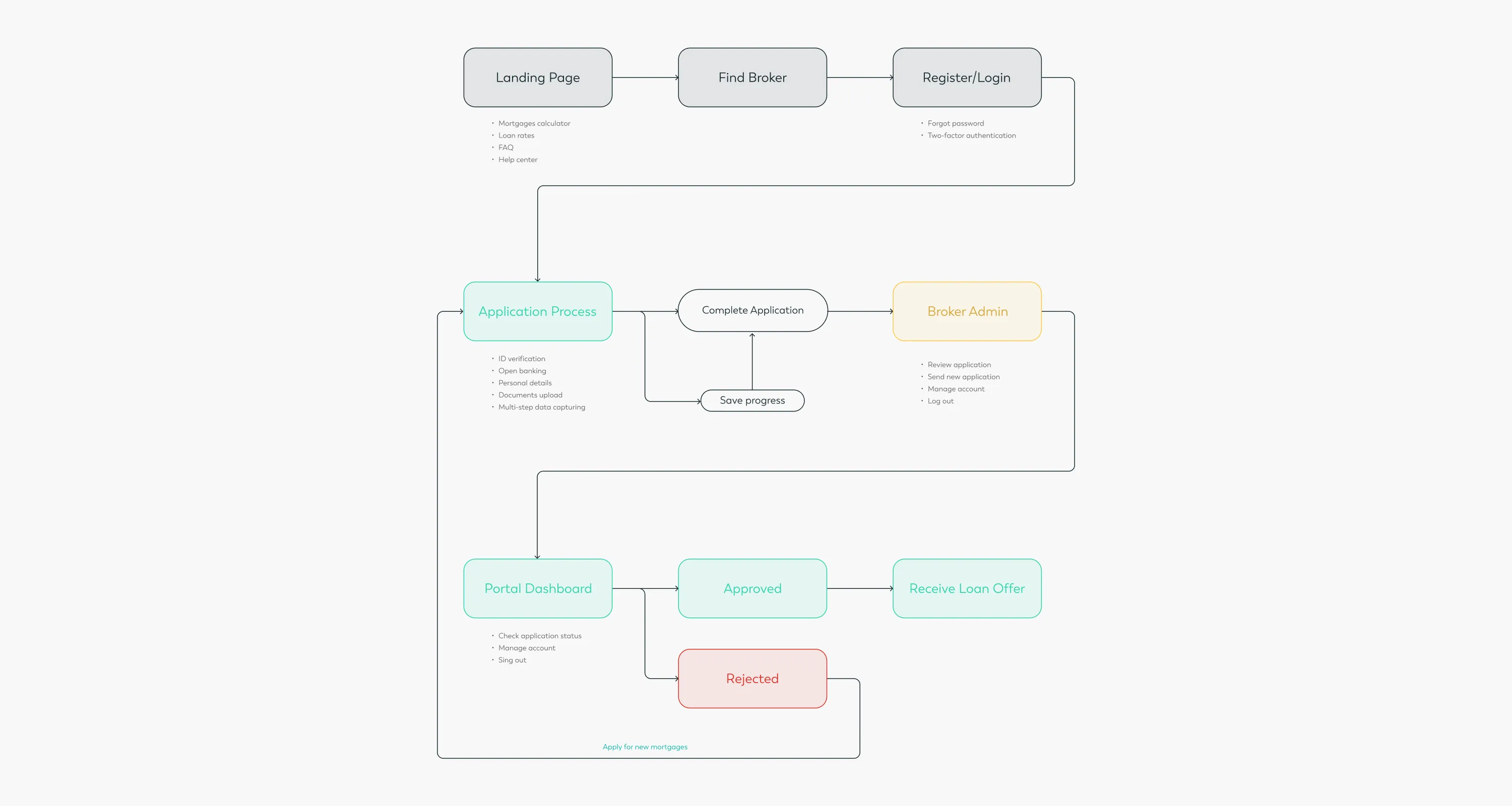 Screenflows, userflows Screenflows, userflows