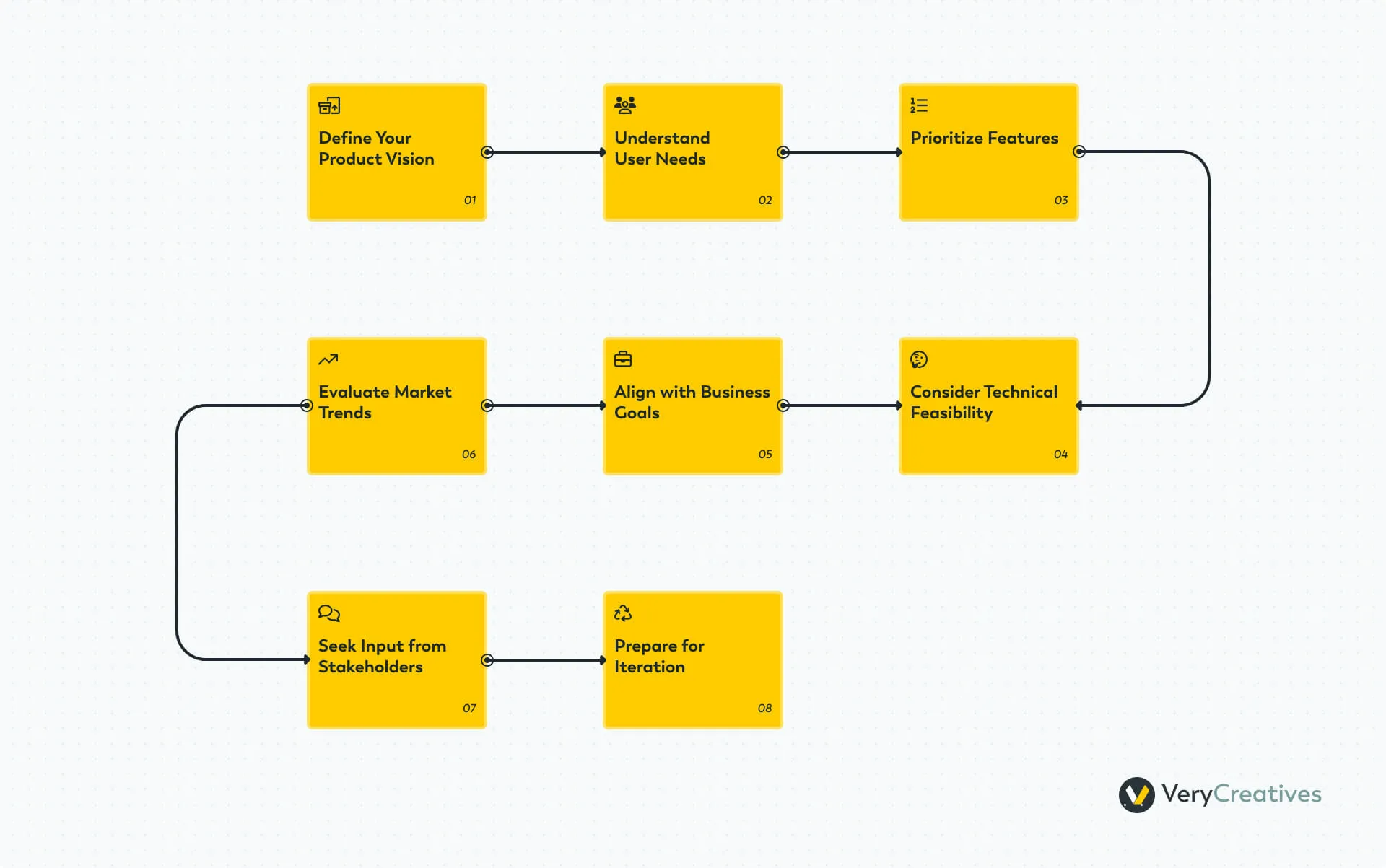 8 steps to define Minimum Viable Features in Your MVP
