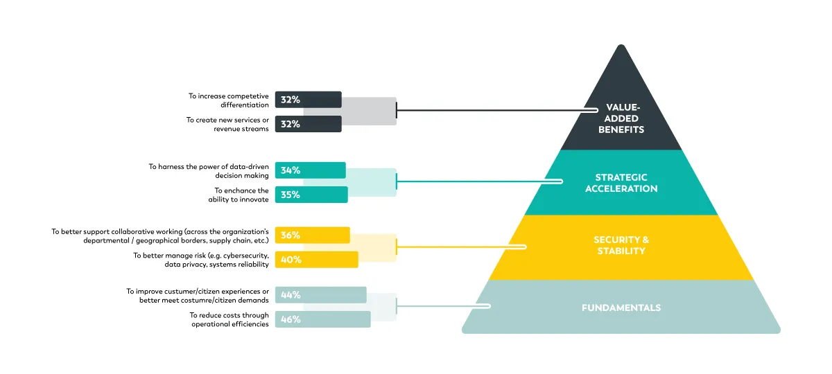 Guiding your digital transformation