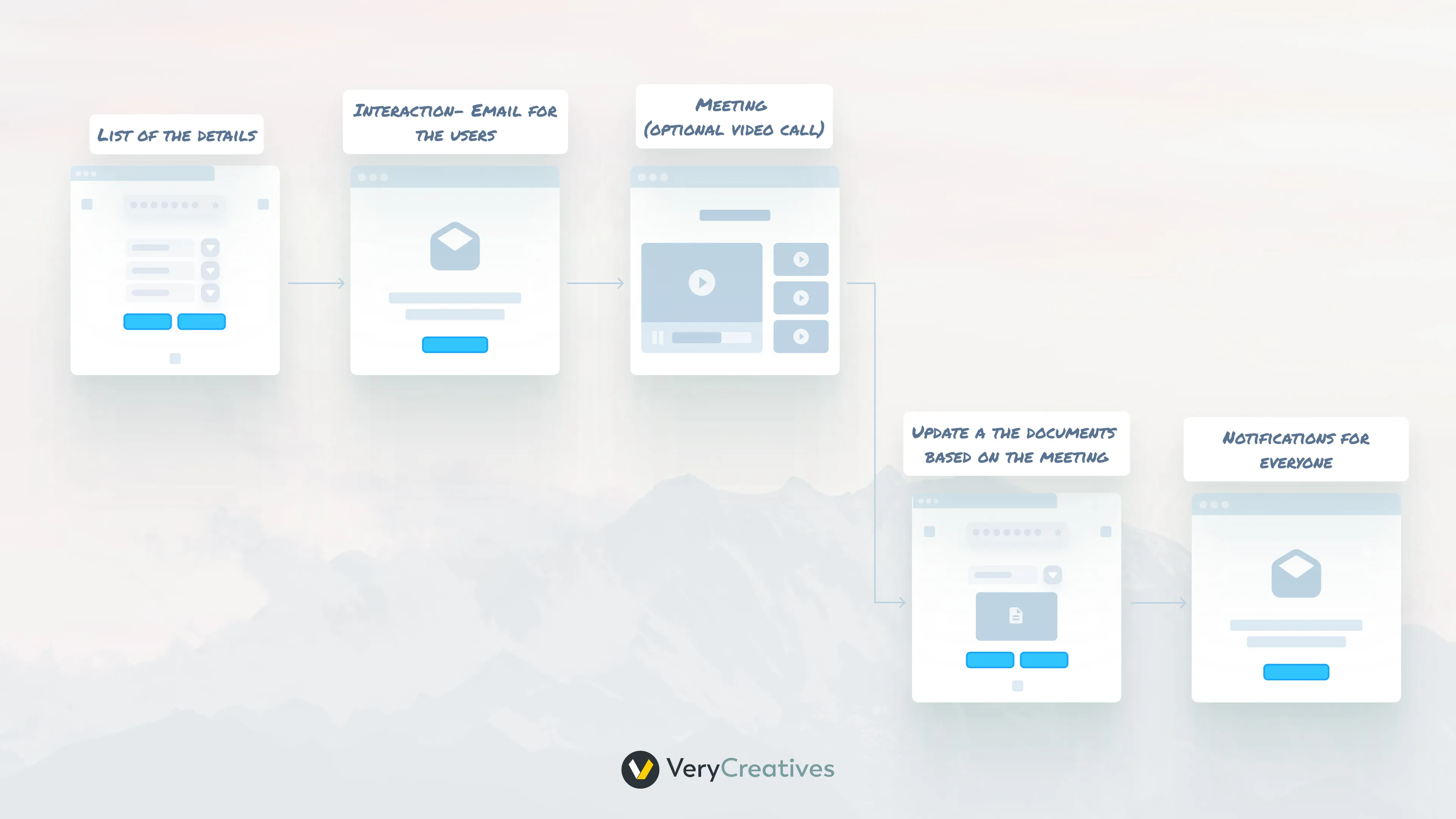 User journey and workflows