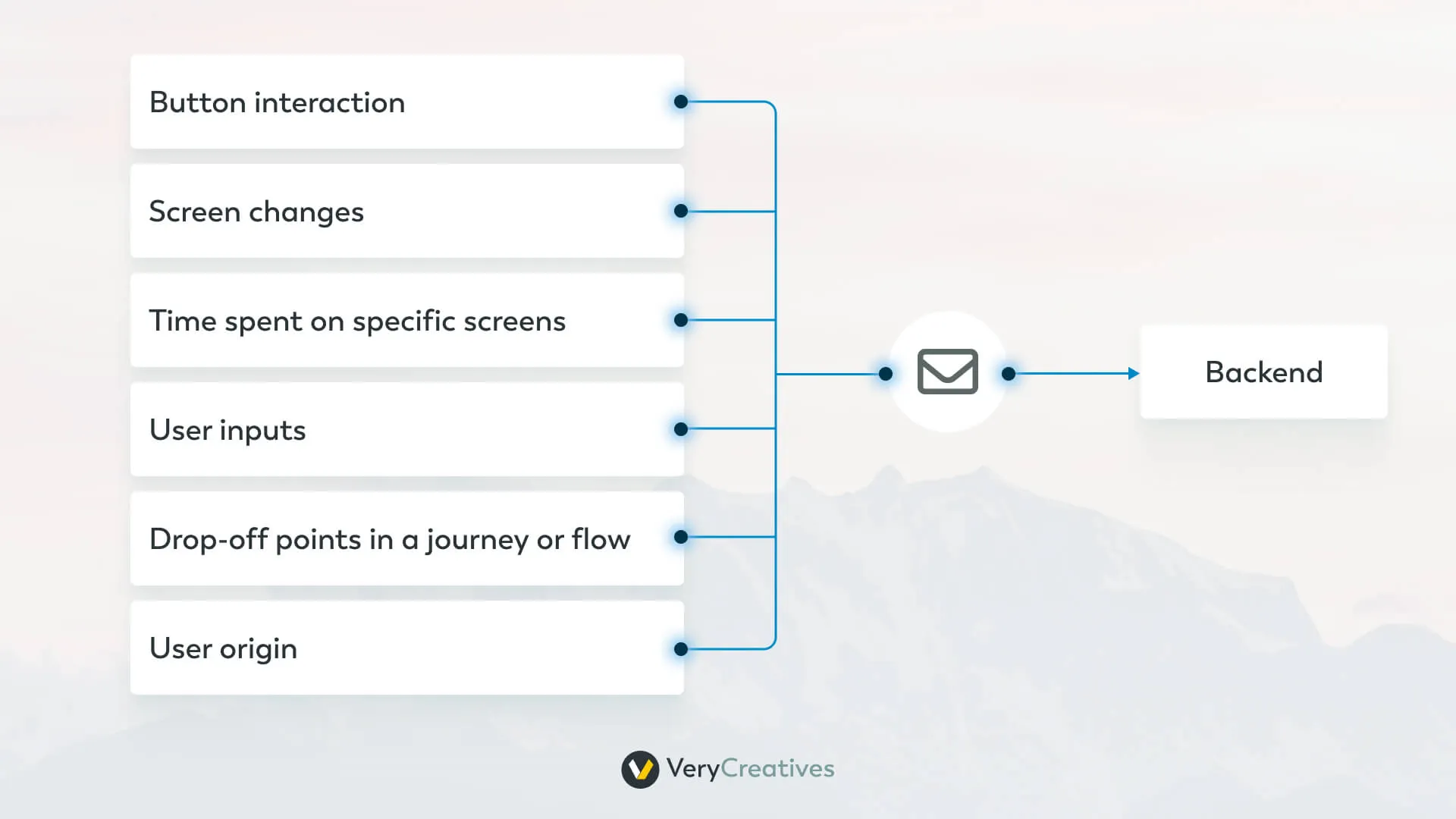 Mobile app tracking requirements