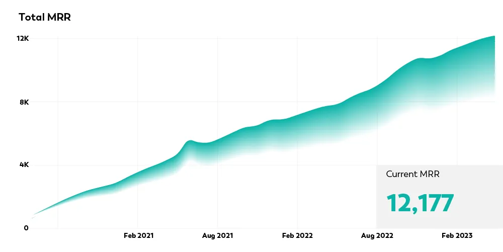 Monthly Recurring Revenue - MRR
