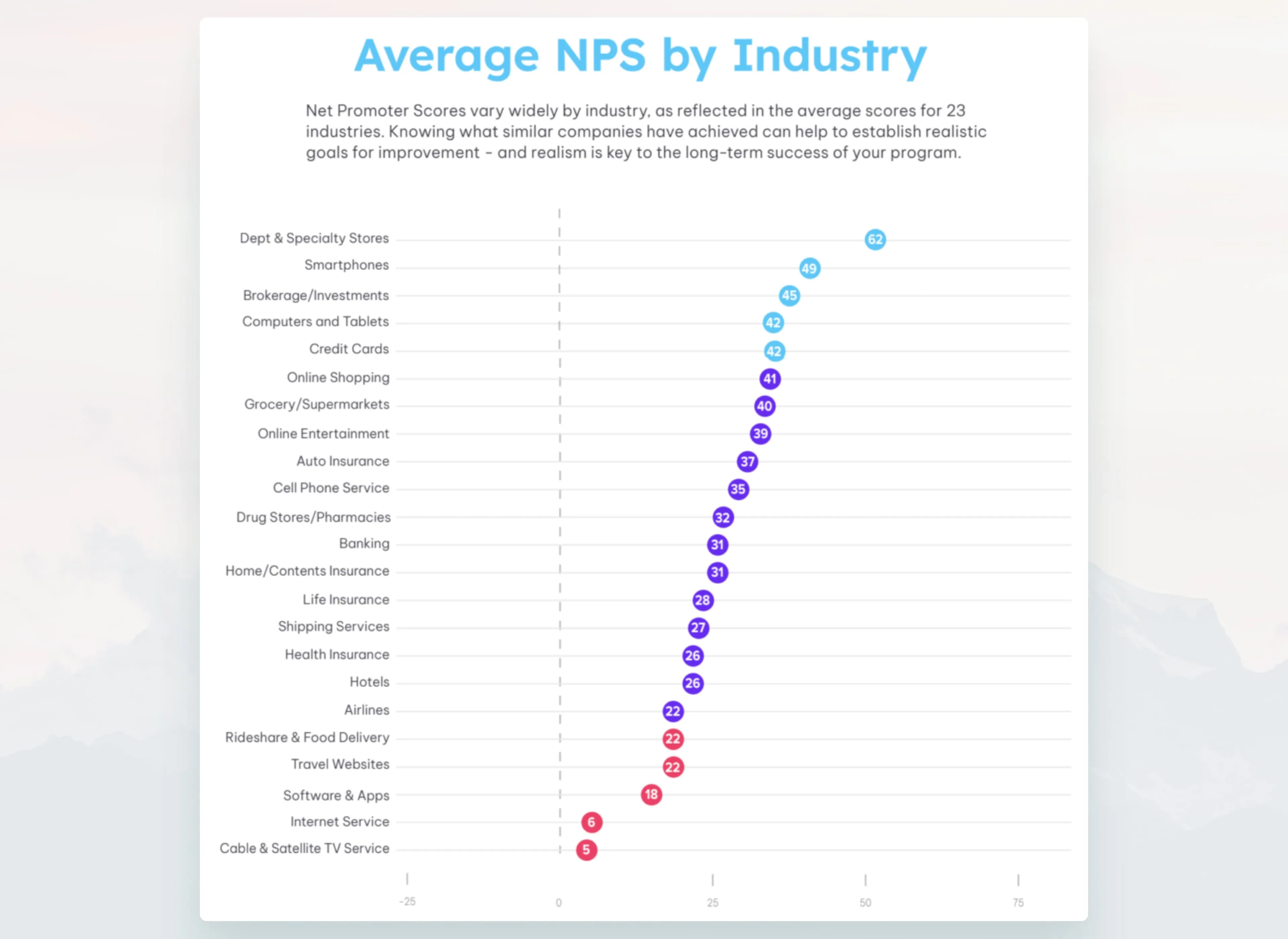 Average NPS by Industry Average NPS by Industry