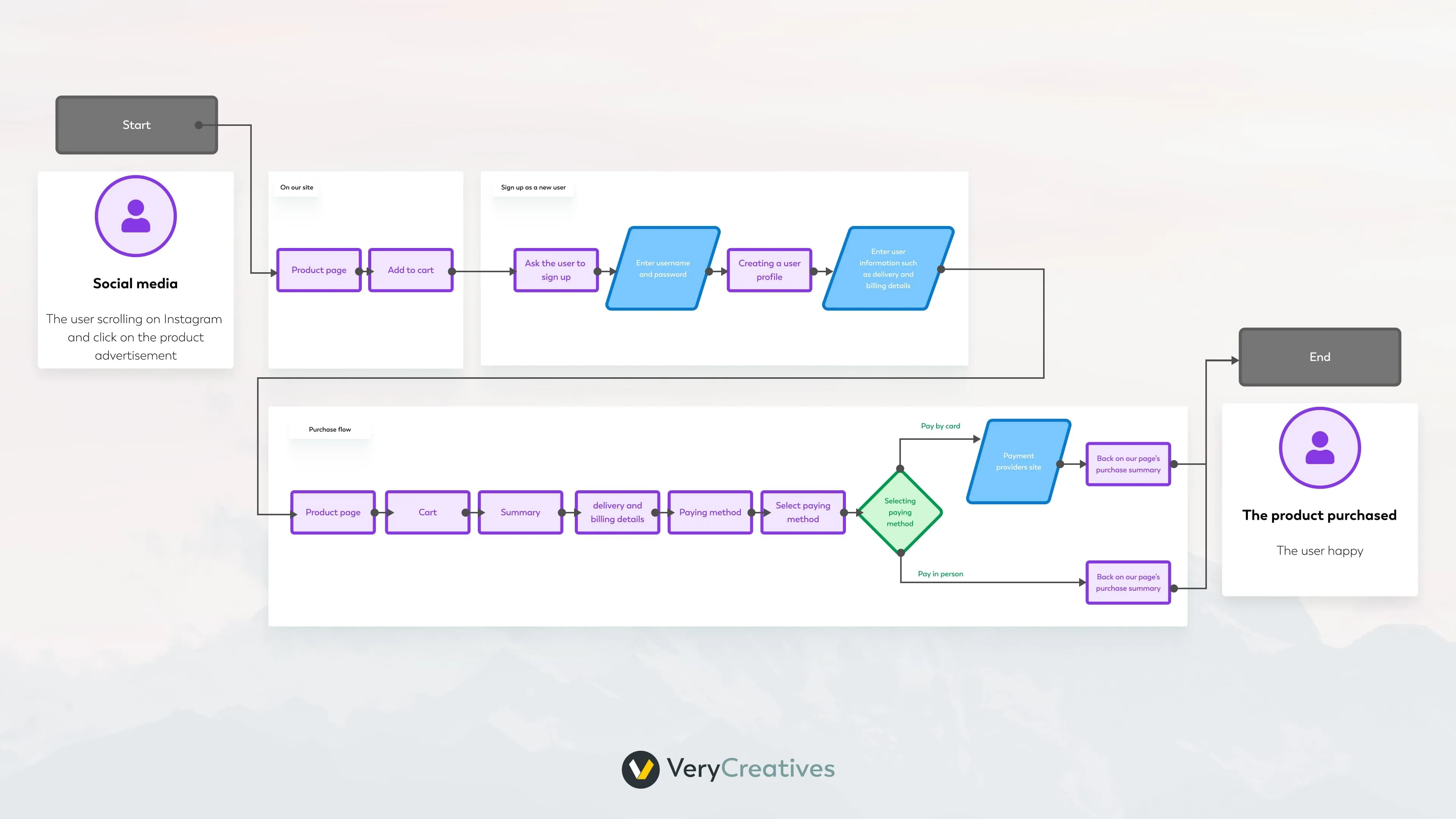 Outline the flow Outline the flow