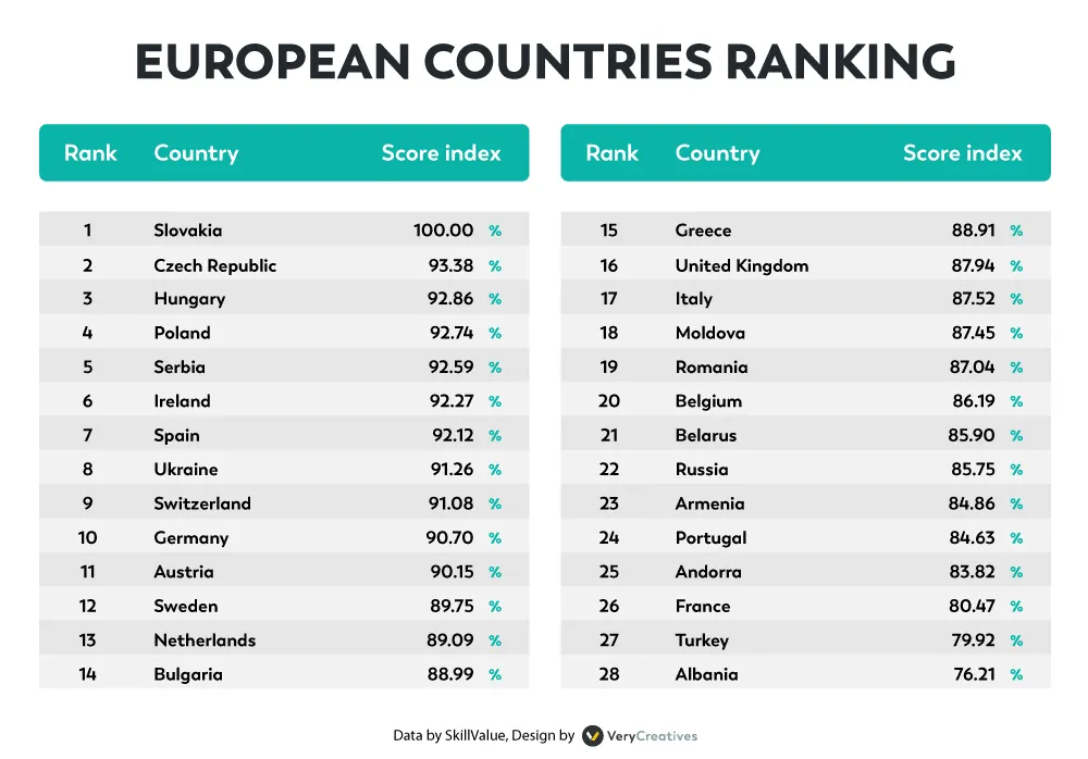 Ranking of talent pool and programmers