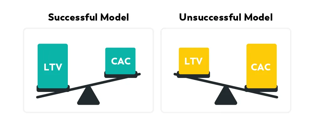 Successful lifetime value customer acquisition cost ratio