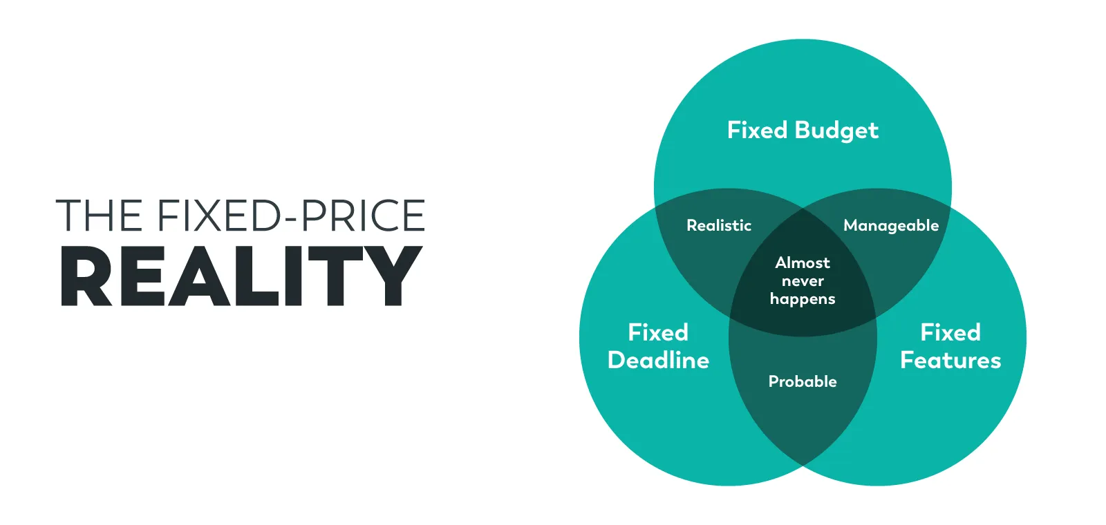 Fixed budget vs Fixed features vs Fixed deadline The fixed-price reality