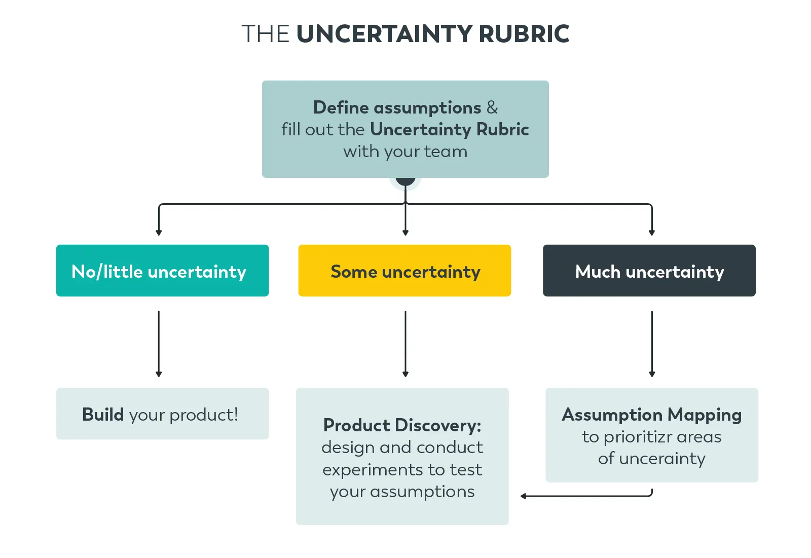 The Uncertainity Rubric The Uncertainity Rubric