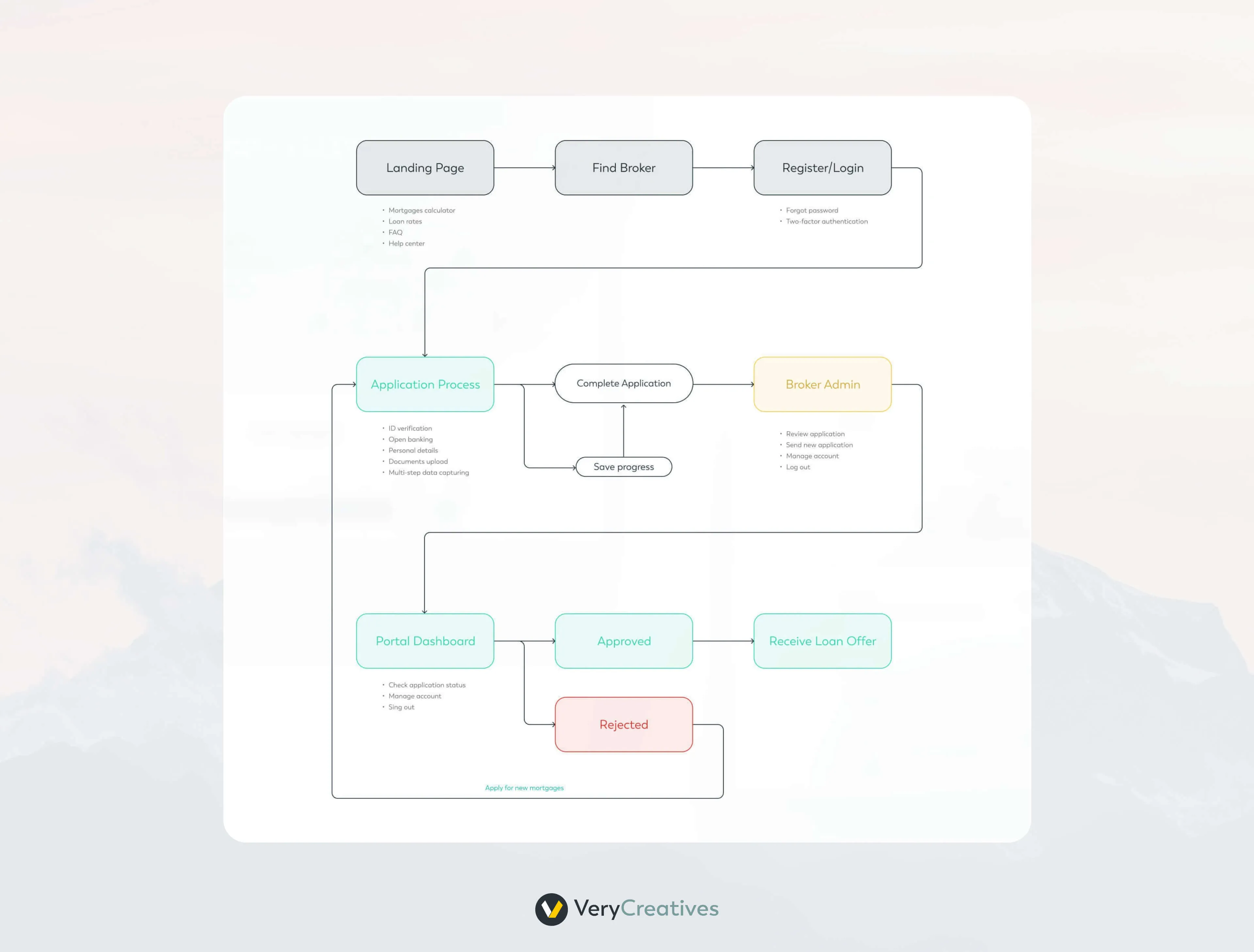 User flow chart User flow chart