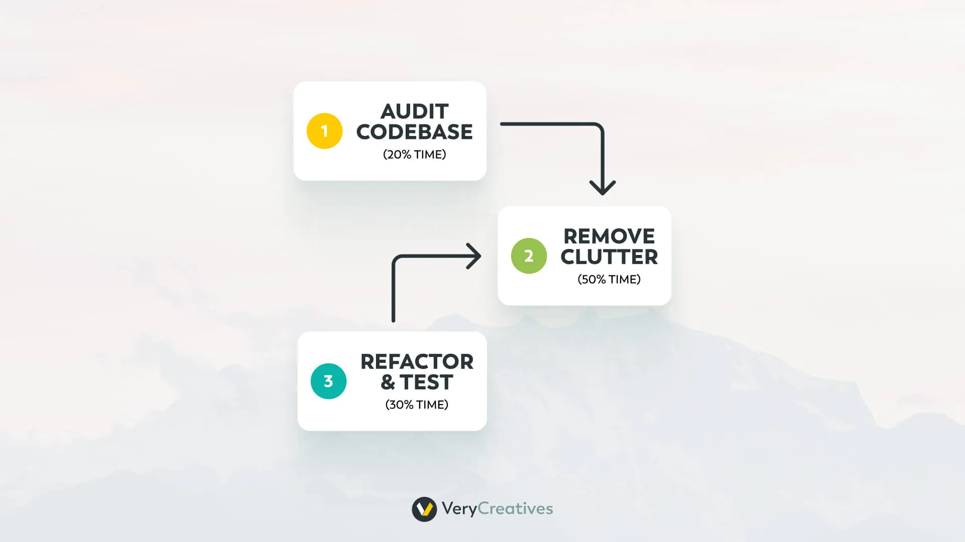 Vibe coding cleanup process Vibe coding cleanup process